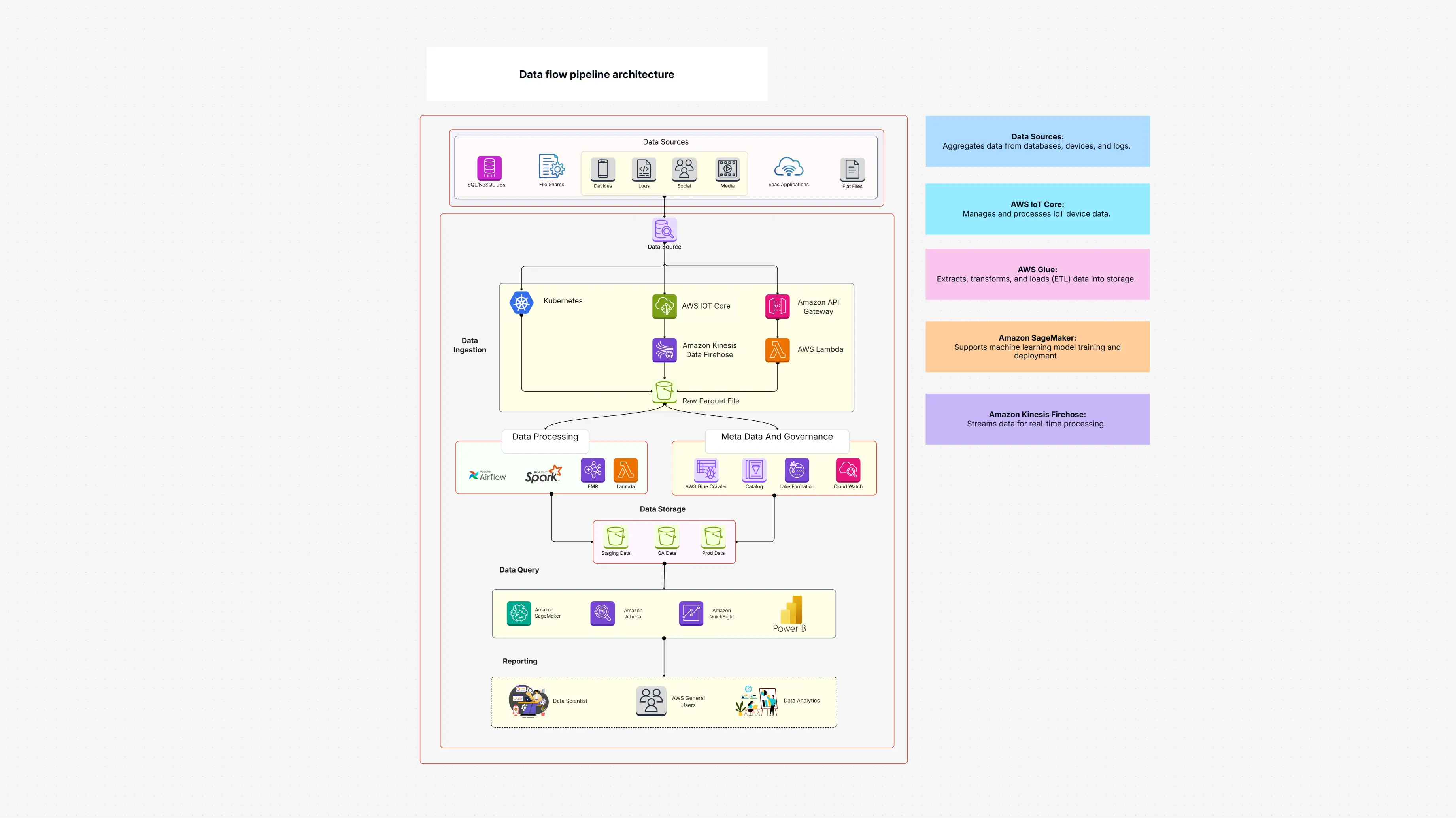 Data Flow Pipeline Architecture Template
